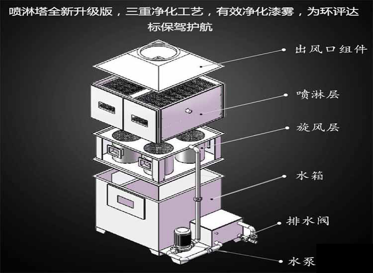 氣旋混動(dòng)噴淋塔原理 氣旋混動(dòng)噴淋塔原理