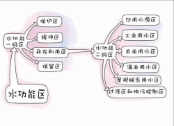 東鴻環(huán)保知識課堂26：水保護(hù)區(qū)是什么，如何保護(hù)飲用水源？