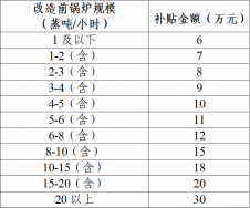 東莞市鍋爐改造補(bǔ)貼政策方案，鍋爐改造補(bǔ)貼多少錢？
